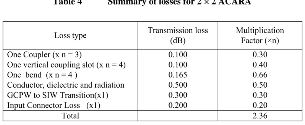 Table 4  Summary of losses for 2 × 2 ACARA 