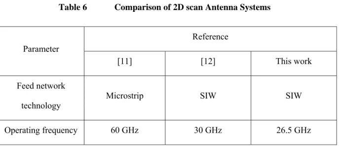 Table 6   Comparison of 2D scan Antenna Systems