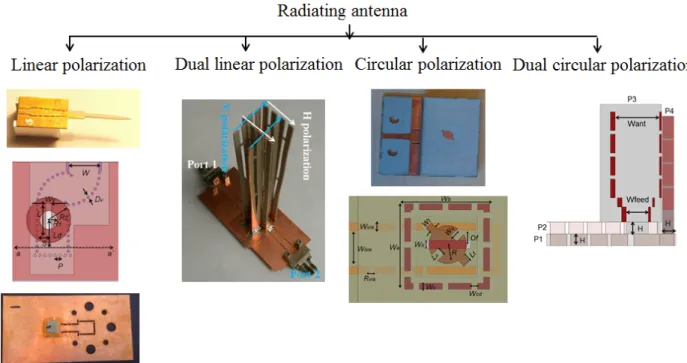 Figure 6.1: Different types of radiating elements.  
