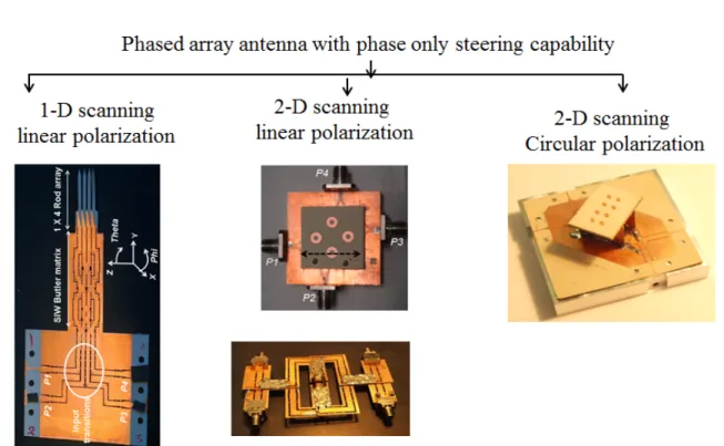 Figure 6.3: Different types of 1-D and 2-D scan phased array antennas with limited scan range  using phase only technique 