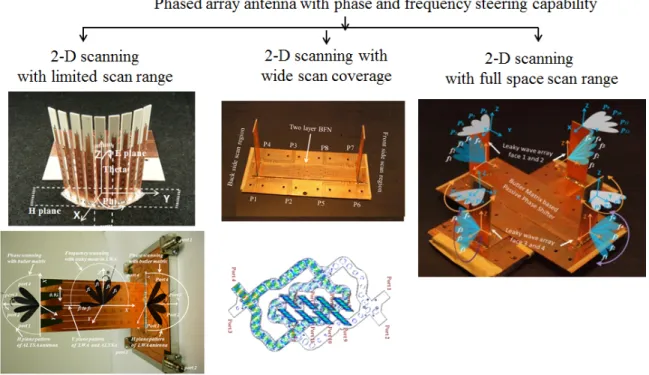 Figure 6.4: Different types of 1-D and 2-D scan phased array antennas with wide scan range using  phase and frequency scanning technique 