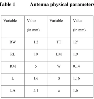 Table 1  Antenna physical parameters  Variable Value  (in mm)  Variable Value (in mm)  RW 1.2  TT  12º  RL 10 LM  1.9  RM 5  W  0.14  L 1.6 S  1.16  LA 5.1  a  1.6 