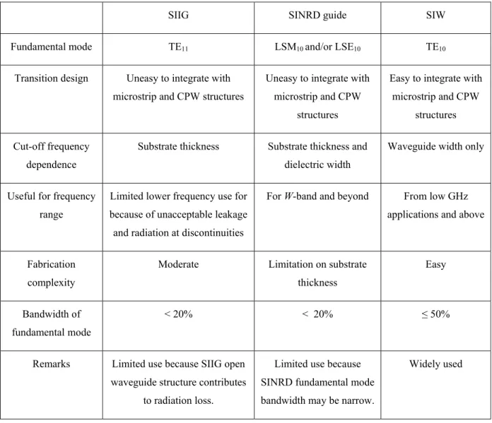 Table 2   Comparison of rod antennas within substrate integrated circuits (SICs)  family 