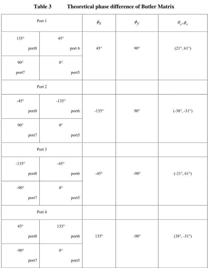 Table 3  Theoretical phase difference of Butler Matrix   Port 1    x  y , o o  135°          port8  45°          port 6  45°  90°  (21°, 61°)  90°                 port7  0°  port5  Port 2  -45°          port8  -135°        port6  -135°  90°  (-38°, -31°)  90°         port7  0°  port5  Port 3  -135°  port8  -45°  port6  -45°  -90°  (-21°, 61°)  -90°                 port7  0°  port5  Port 4  45°          port8  135°       port6  135°  -90°  (38°, -31°)  -90°          port7  0°  port5 