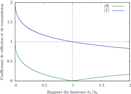 Figure 1.8 – Saut de profondeur pour une onde gravitaire en eau peu profonde