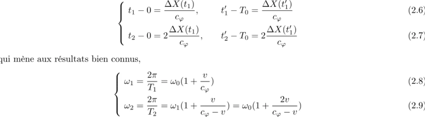 Figure 2.4 – Notation pour l’étude de l’effet Doppler avec surface oscillante