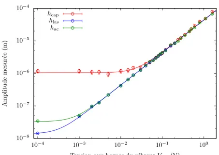 Figure 2.8 – Réponses des différents capteurs et ajustements par la fonction (2.31) Type de capteur Capacitif Acoustique Laser