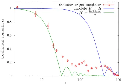 Figure 2.9 – Évolution du paramètre correctif α et comparaison avec deux modèles