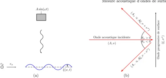 Figure 2. Principe d’un modulateur acousto-mécanique. (a) Une onde acoustique voit sa réﬂexion aﬀectée par la présence d’une onde de surface