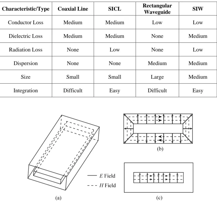 Table 1.1: Comparison of different types of waveguides and transmission lines.  Characteristic/Type  Coaxial Line  SICL  Rectangular 