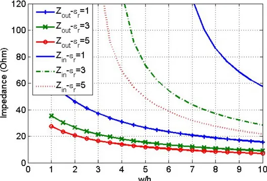 Figure  2.4: Simulated impedance of the inner and outer waveguides at different width and  permittivity (Z in  inner waveguide impedance and Z out  outer waveguide impedance)