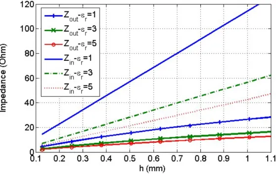 Figure  2.5: Simulated impedance of the inner and outer waveguides at different height and  permittivity (inner waveguide impedance Z in  and outer waveguide impedance Z out )