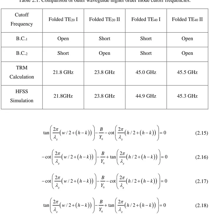Table 2.1: Comparison of outer waveguide higher order mode cutoff frequencies.  Cutoff 