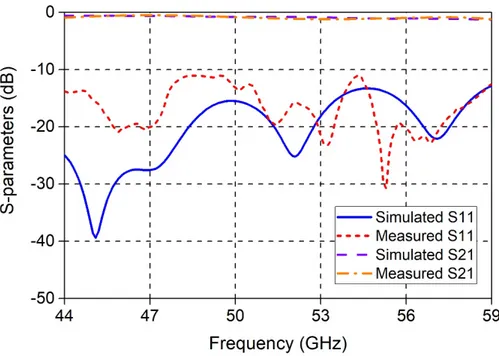 Figure  3.6: Simulated and measured S-parameters of the  back-to-back microstrip line  to inner  waveguide transition