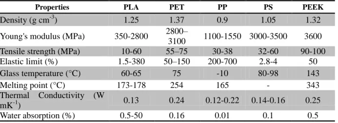 Table 1.1 Physical and mechanical properties of selected thermoplastic polymers [25]. 