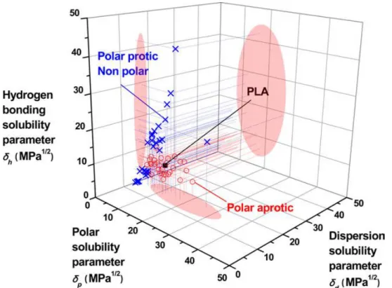 Figure 1.1 Solubility window of PLA in various organic solvents in the Hansen space.  Solvent type: polar aprotic (◈), polar protic and non polar (×) [46]