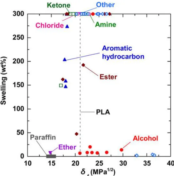 Figure 1.2 Relationship between swelling and total Hansen solubility parameter  