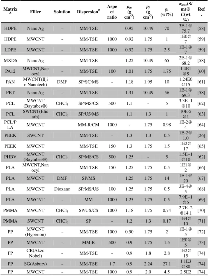 Table 1.2 Summary of experimental parameters and properties of different polymer composites