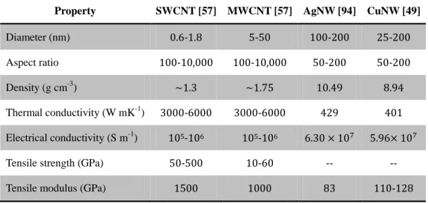 Table 1.3  shows  different  fillers  and  their  typical  properties.  MWCNTs  feature  the  lower  price  and  similar  properties  to  SWCNTs,  so  that  MWCNTs  are  most  widely  used  in  different  polymer matrices as listed in Table 1.2 The main ad