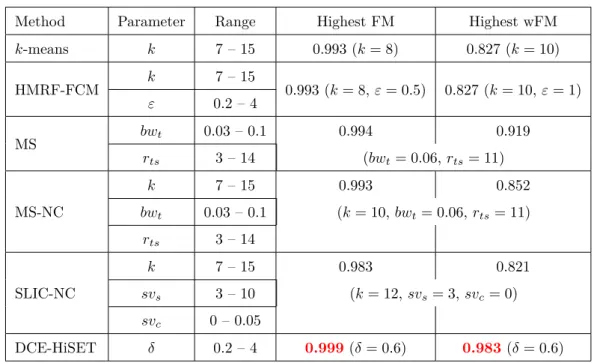 Table 4.1: The parameter information and the performance of all competitors and of DCE-HiSET.
