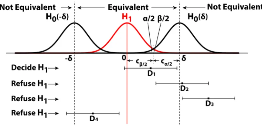 Figure 3.1: Equivalent test in Gaussian case: if the confidence interval is included in [−δ, δ], equivalence is accepted