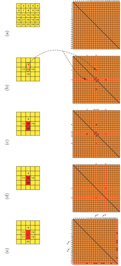 Figure 3.3: Illustration of one iteration in clustering process: (a) build the dissim- dissim-ilarity matrix; (b) compute the dissimilarities between neighbors; (c) locate the minimum dissimilarity; (d) merge the voxels and shrink the matrix; (e) compute and add new dissimilarities.