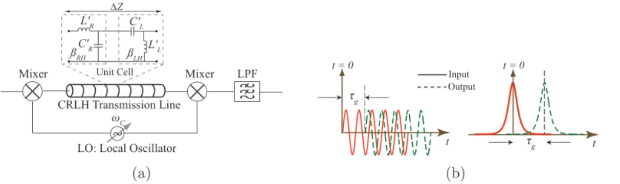 Figure 5.1 CRLH continuous wave and impulse wave tunable delay line system. (a) System schematic