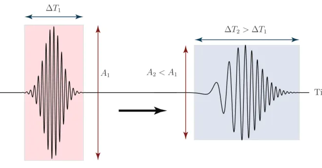 Figure 2.1 Typical pulse propagation scenario in a dispersive structure resulting in pulse broadening, amplitude decrease and a frequency chirp.