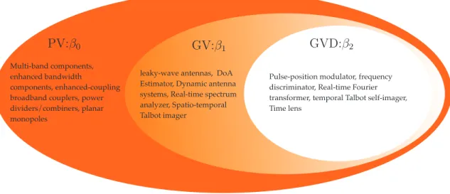 Figure 2.3 Analog signal processing application classifications based on dispersion parameters.