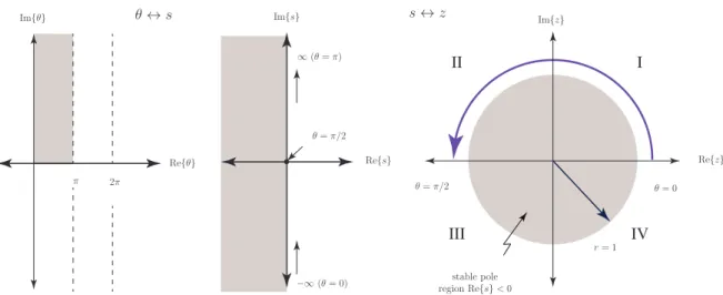 Figure 3.3 Mappings between the θ, s and z planes. The arrow in the z−plane indicates the direction of increasing frequency.