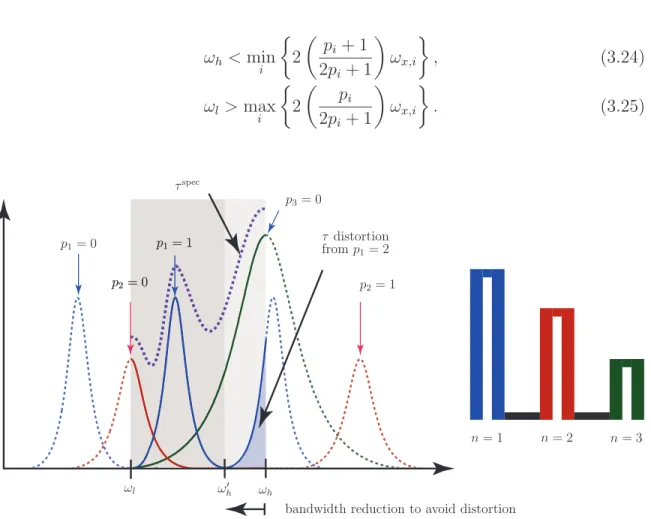 Figure 3.6 Illustration of the problematic of group delay distortion occurring in the case of cascaded sections, when the higher-order group delay peaks of some  C-sections penetrate into the specified bandwidth.