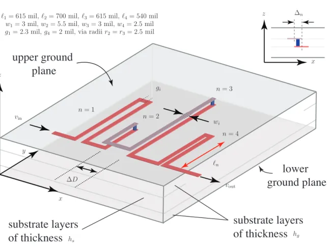 Figure 3.11 Proposed multilayer architecture of a typical all-pass dispersive delay structure prototype.