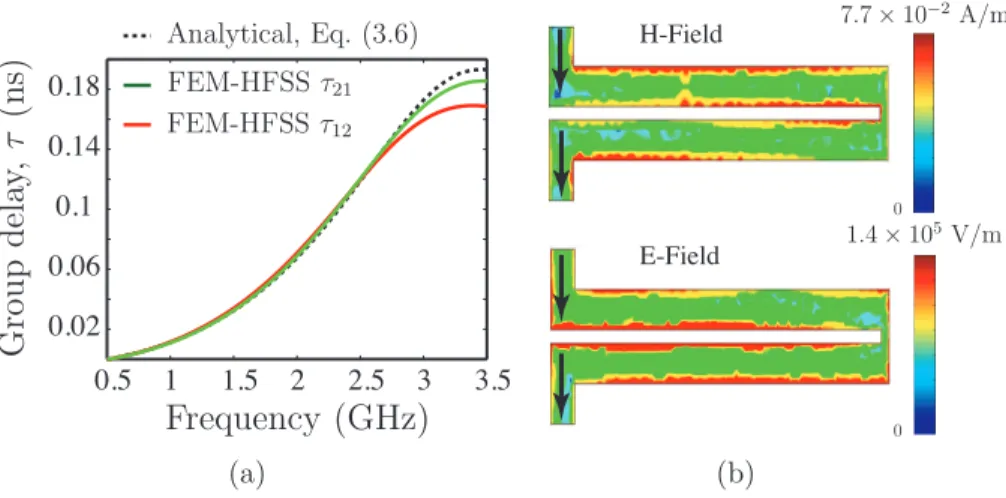 Figure 3.16 Response of a single C-section all-pass structure [Fig. 3.15(a)]. (a) Com- Com-parison of the analytical group delays computed by (3.6) and by full-wave  FEM-HFSS