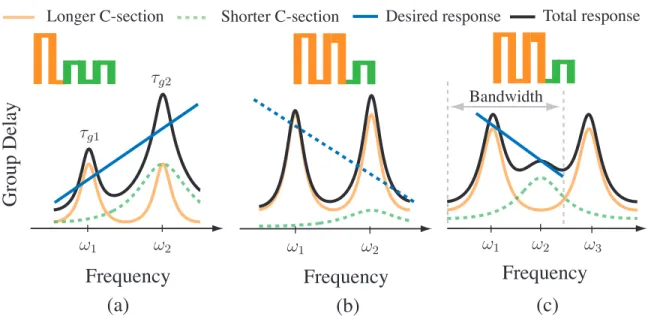 Figure 4.7 Illustration of the problematic of harmonics for the realizations of the negative-slope group delays with the specification: τ g (ω 1 ) = τ g1 and τ g (ω 2 ) = τ g2 