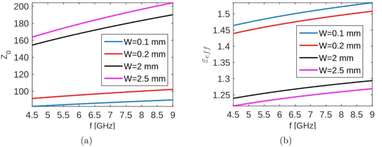 Figure 3.3 (a) Characteristic impedance of a slot transmission line for different slot widths