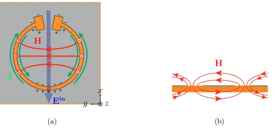 Figure 3.4 (a) Transverse current and field distribution of the modified annular slotted ring structure