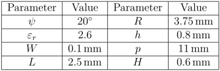 Table 3.1 Design parameters of the slot MNM resonating at 5.3 GHz. Parameter Value Parameter Value