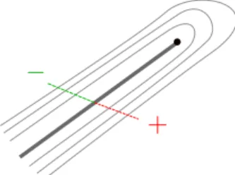 Figure 6 – Ralentissement du ﬂot linéaire près d’un angle π