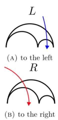 Figure 4. Two ways to cross an hyperbolic triangle