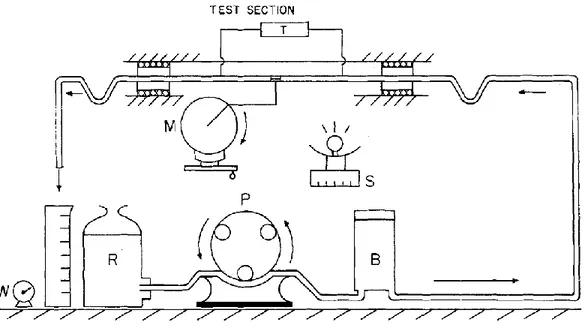 Figure 1-13 : Description schématique de l‟appareil expérimental pour mesurer le débit d‟un  fluide dans une tuyauterie oscillante (Manero &amp; Mena, 1977)