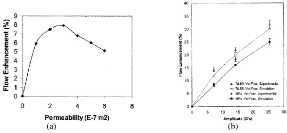 Figure 1-16 : Solution de polyacrylamide/eau à 1% sur une tige en verre : (a) effet de la  perméabilité sur l‟avancement du front; (b) variation de l‟avancement du front en fonction de 