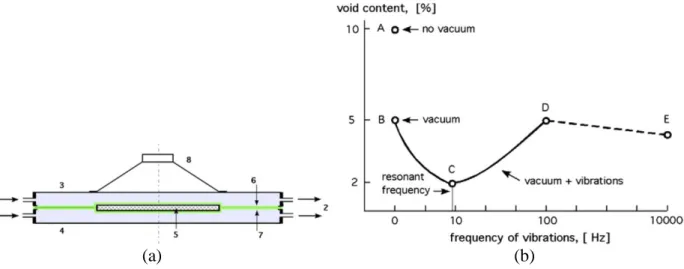 Figure 1-23 :  « Vibration and vacuum-assisted curing » : (a) montage Quickstep avec la source  de vibration (cf