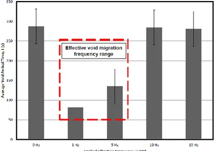 Figure 1-25 : Temps d‟évacuation des vides en fonction de la fréquence de vibration appliquée  (Gangloff Jr et al., 2012)