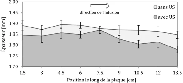 Figure 2-5 : Comparaison des épaisseurs des plaques fabriquées avec et sans ultrasons