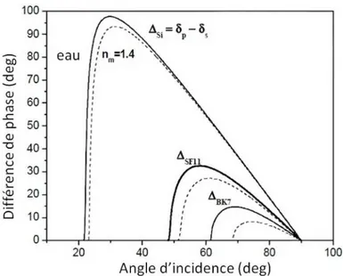 Figure A-4 : Différence de phase entre polarisation s et p, pour 3 prismes différents, et des milieux  d'indice 1,33 (traits pleins) et 1,4 (pointillés)
