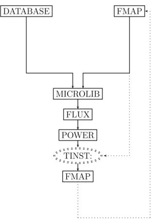 Figure 2.2 DONJON time-instantaneous calculation scheme