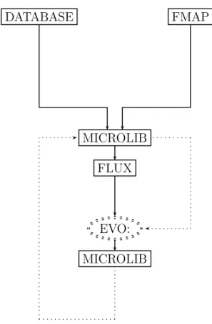 Figure 2.3 General DONJON micro-depletion calculation scheme