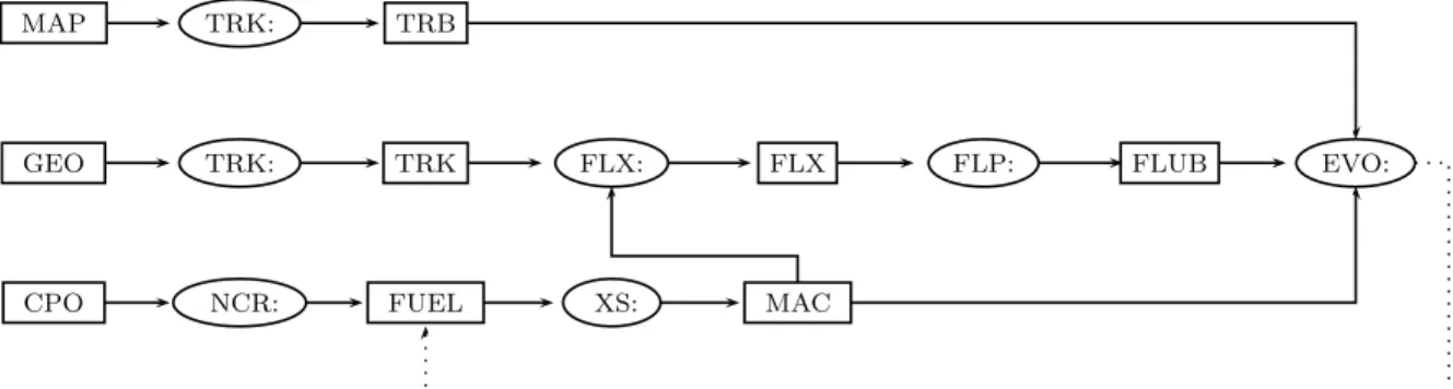 Figure 2.5 Data flow diagram of DONJON micro-depletion calculation scheme