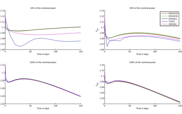 Figure 3.5 Benchmark 1 : Effective multiplication factor for four cases of power