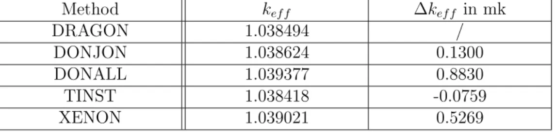 Table 3.2 Benchmark 1: Multiplication factor after 150 days for P